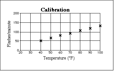 Example Calibration Graph