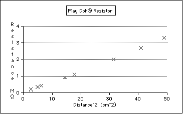 Example Graph of Distance vs Length^2